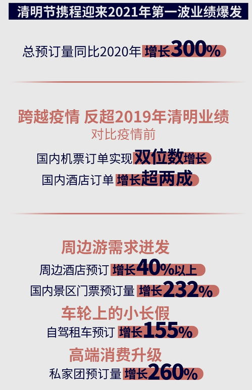 攜程多項(xiàng)業(yè)務(wù)創(chuàng)新年新高，折射國(guó)內(nèi)旅游市場(chǎng)強(qiáng)勁復(fù)蘇