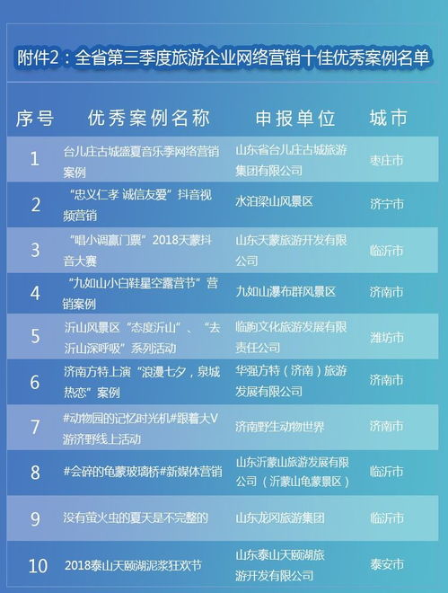 沂蒙山龜蒙景區(qū) 網(wǎng)絡(luò)營(yíng)銷引領(lǐng)旅游新風(fēng)尚榮登全省三甲